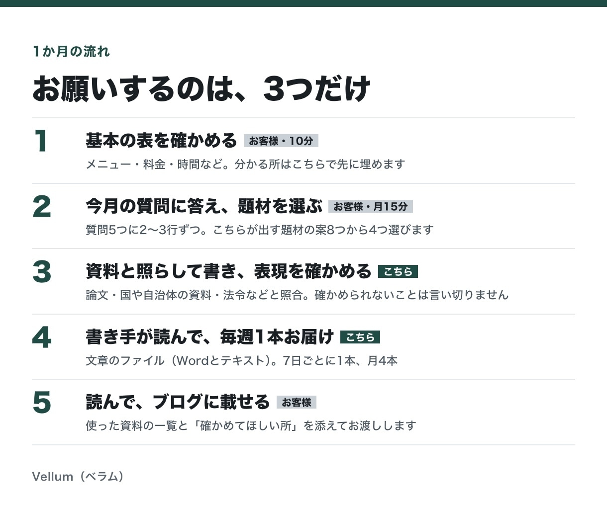 治療院・サロンのブログ記事を毎月4本書きます お返事から2日で1本目。1本3,000字以上・資料つき イメージ2