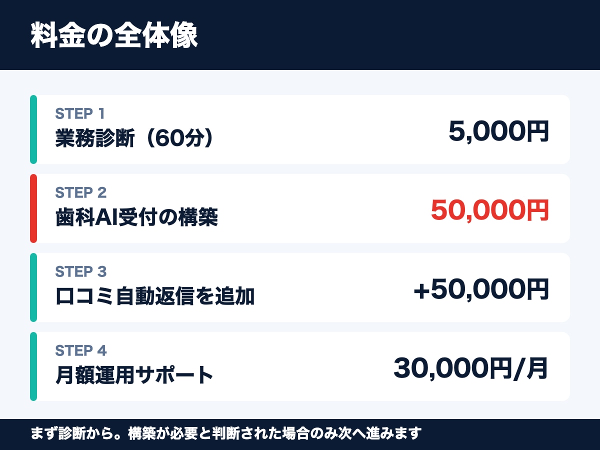 歯科医院のAI受付・口コミ返信を構築します 電話・LINE・Google口コミの一次対応を歯科特化AIに イメージ4