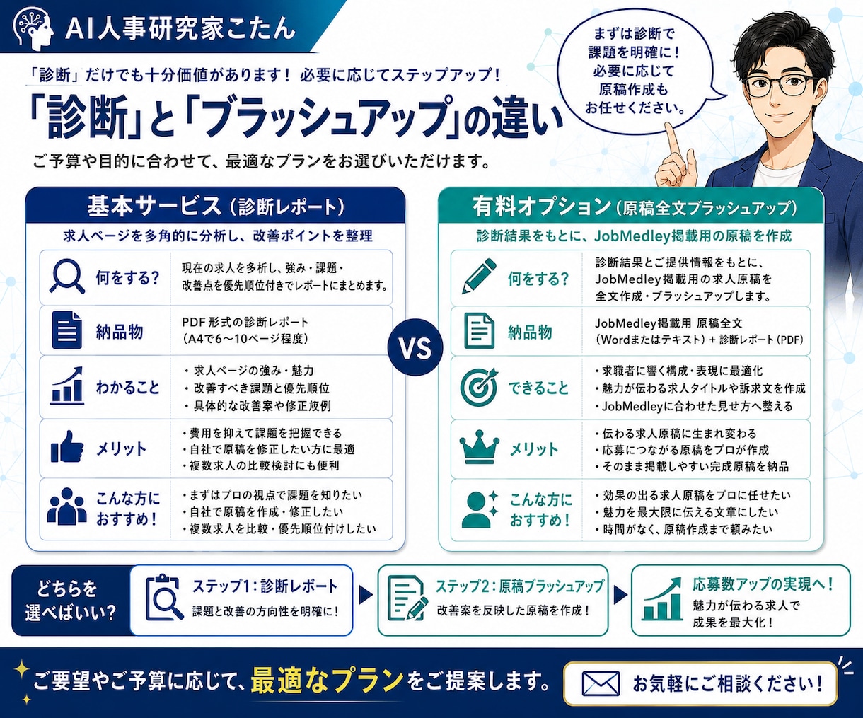 元人事部長がジョブメドレー求人を診断・改善します 求人の強み・情報不足・応募を妨げる要因を可視化します イメージ5
