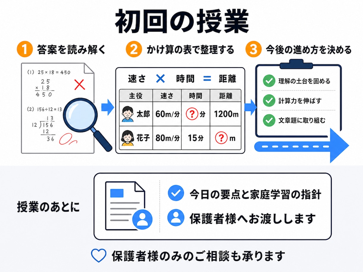 中学受験算数☆速さ・割合の文章題を解く力をつけます センスではなく手順。11のかけ算の表で、文章題の式を立てます イメージ5