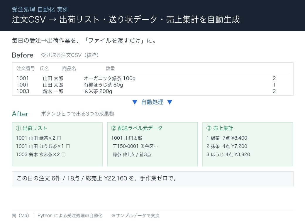 注文CSVから出荷リストと送り状を自動で作ります 毎日の受注→出荷の手作業を、丸ごと自動化します イメージ1