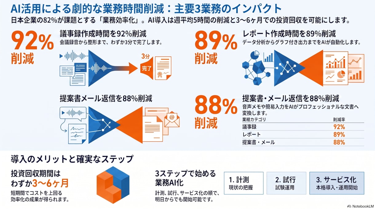 NotebookLMで『資料作成』全般を代行します PDF/音声/メモなど散らかった情報を、使える資料に変換 イメージ1