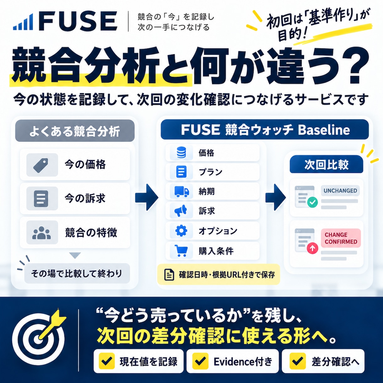 競合2商品の現在を調査し比較用に記録します 価格・プラン・訴求など9項目を根拠付きで記録 イメージ2