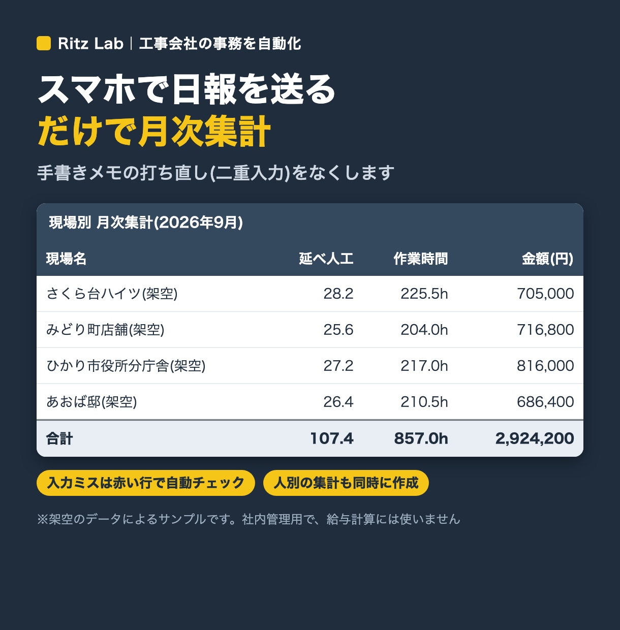 建設業の日報をスマホで集め人工を自動集計します 手書き日報の打ち直しをなくし、月末の集計を自動に イメージ3