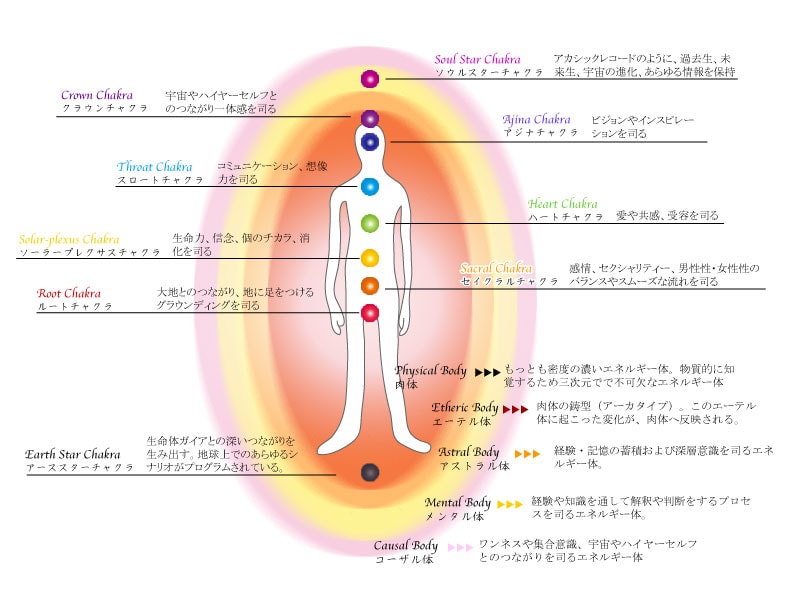 チャクラ、オーラをヒーリングします 宇宙のエネルギーであなたの潜在意識をヒーリングいたします。 イメージ2