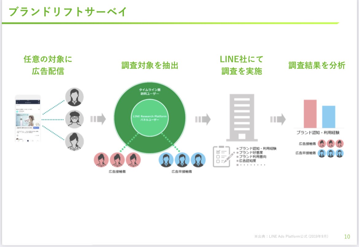 LINE広告で集客アップのアドバイスをします LINEに広告を載せて、集客アップを目指しませんか？ イメージ10