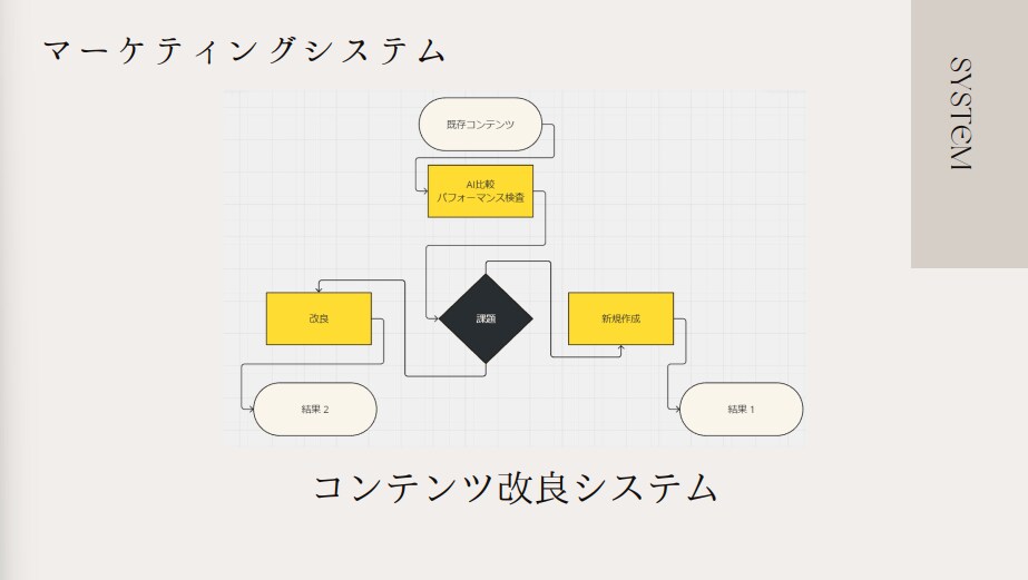 WEB関連の集客作業を完全に自動化します AI最新技術で集客作業を自動化 イメージ6