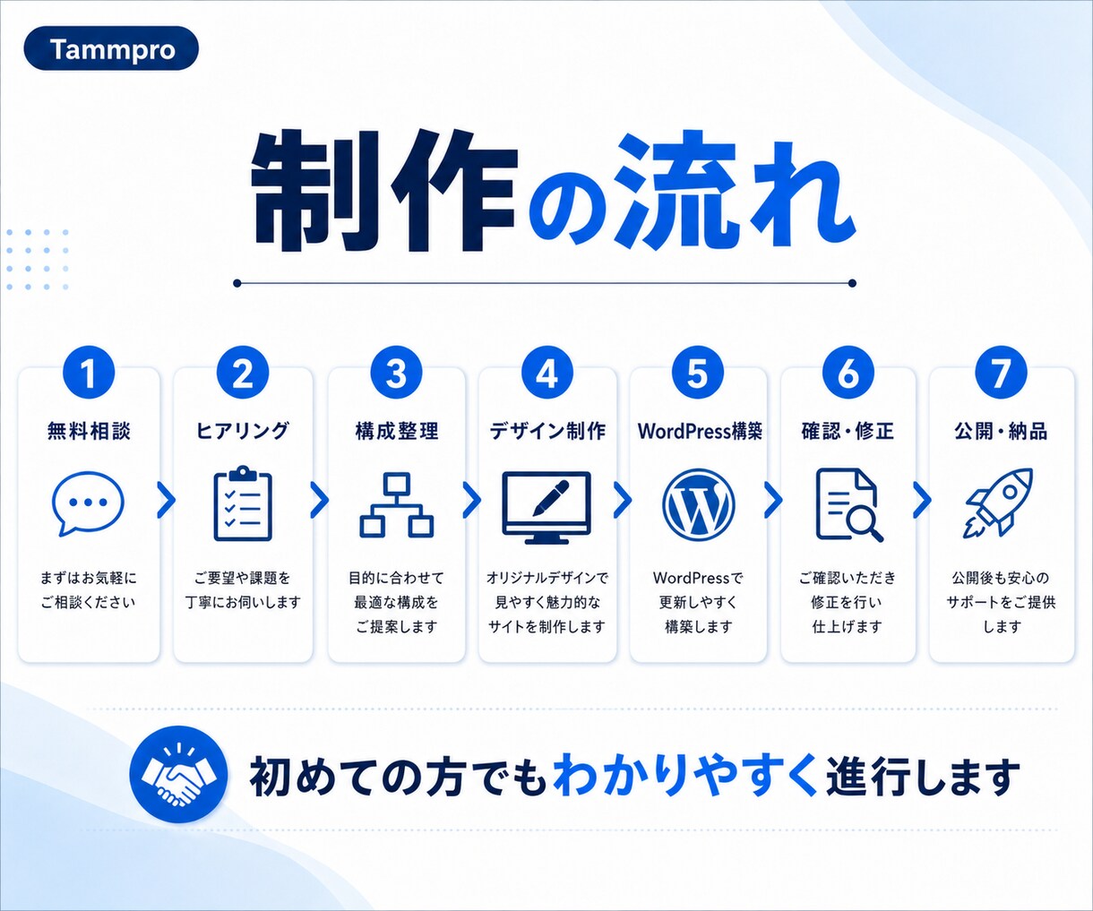 文章・構成から丸ごとHP制作します 中小企業・個人事業主向け 企画・文章整理から公開も丸ごと対応 イメージ5