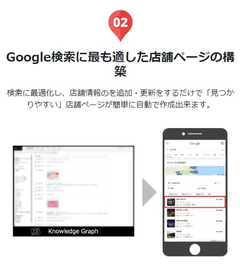 店舗の検索やSNSからの集客をサポート致します GoogleマップやSNSの対策で集客Up！ イメージ3