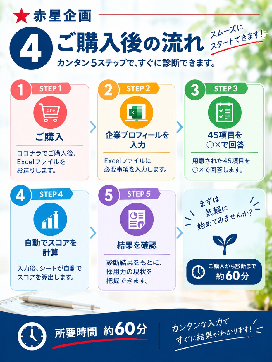 地方中小企業向け：新卒採用力セルフ診断できます 「なぜ採れない？」を45項目で見える化します。 イメージ4