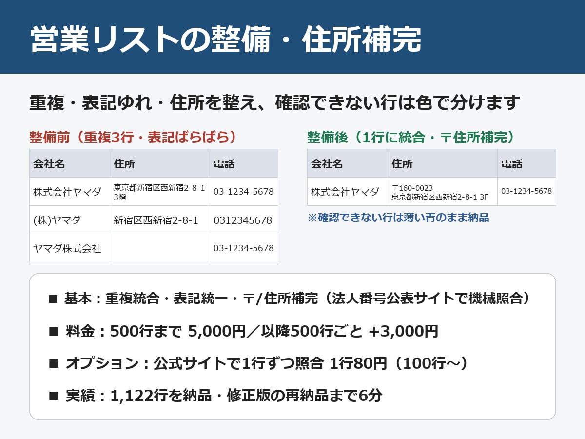 営業リストの整備・住所補完をします 国税庁の法人番号と日本郵便データで住所・郵便番号を補完します イメージ1