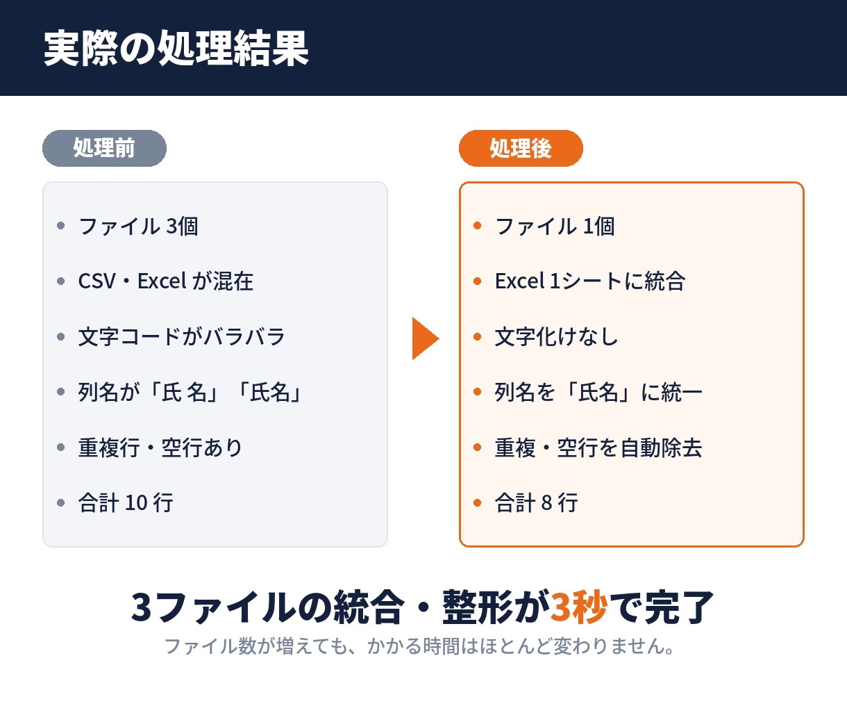 CSV結合・Excel統合を自動化します 毎月のコピペ作業を、ダブルクリック1回に変えます イメージ4