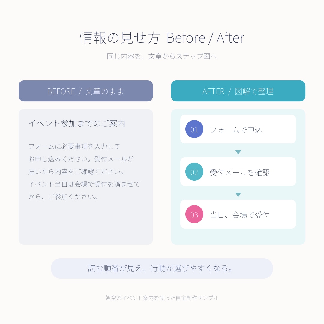 文章やメモから、伝わる図解を制作します 元ライターが内容を整理して図解に。まとまらないご相談も歓迎 イメージ5