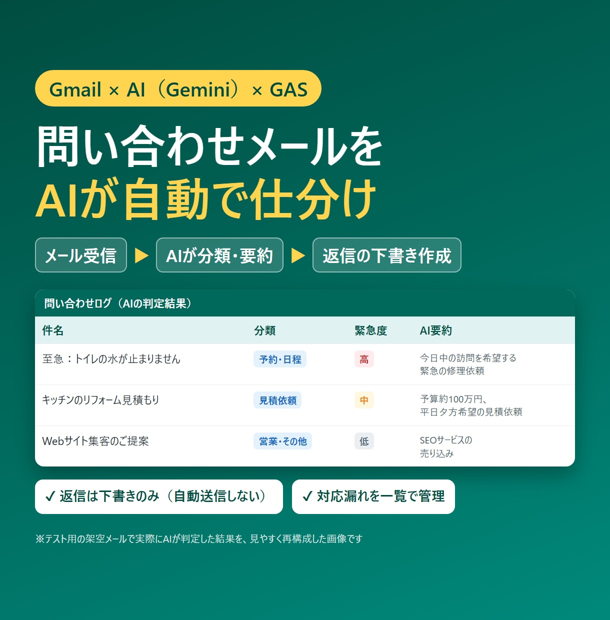 AIが問い合わせメールを仕分け・返信下書きします Gmail×AIで分類・要約・返信案まで自動化 イメージ1