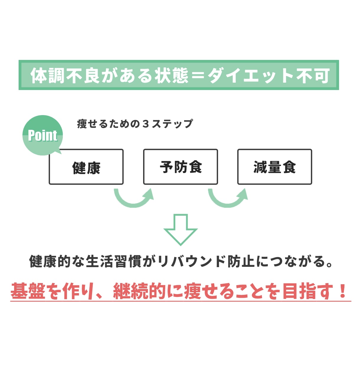 30日間の栄養管理をサポートします 過食や停滞･何をしても痩せない方の最後のダイエット イメージ4