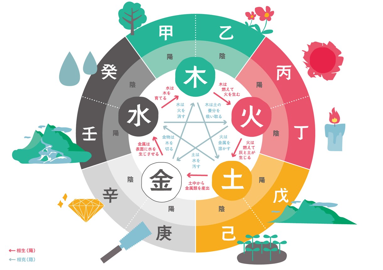 四柱推命であなたの人生行路を詳細に見ます 『超』分かりやすく、てんこもりな四柱推命鑑定と解説をします イメージ1