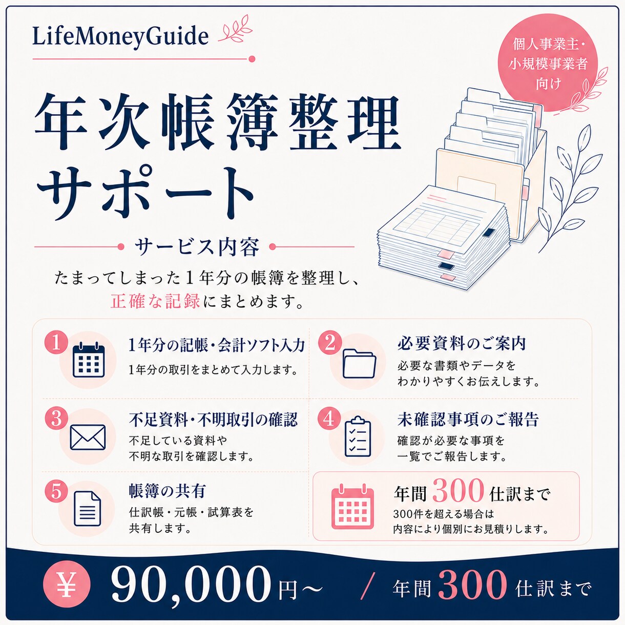 1年分の記帳と帳簿整理をまとめて行います 年間300仕訳まで、90,000円から イメージ4
