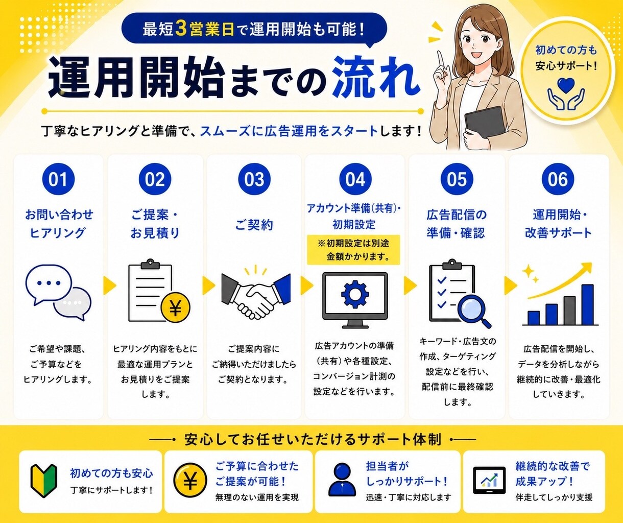 Google広告を改善・運用代行します 【広告費30万円以内】の方におすすめ! 初めてでもOK! イメージ4