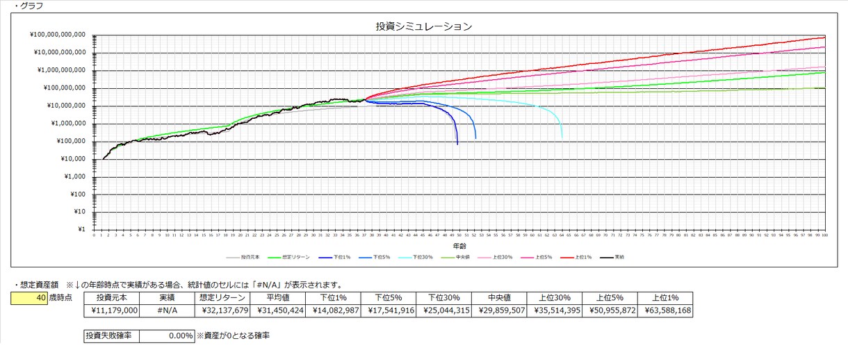 投資シミュレーション用EXCELシートを提供します 統計に基づいてお金の計画を立てましょう イメージ1