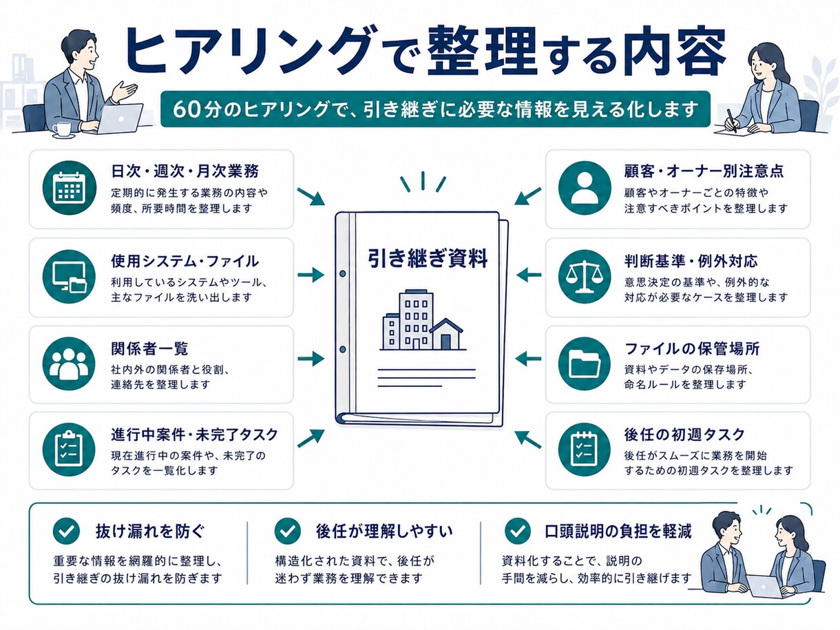 退職、担当変更等による業務引き継ぎ資料をまとめます 60分のヒアリングから業務を丸ごと整理 イメージ3