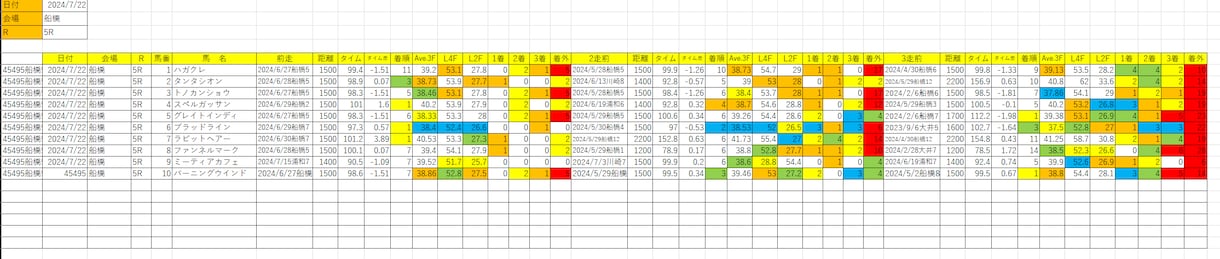 中央・地方競馬データ収集・Excelの加工します 次走成績やAve3Fの作成など、客観的データで競馬しませんか イメージ1