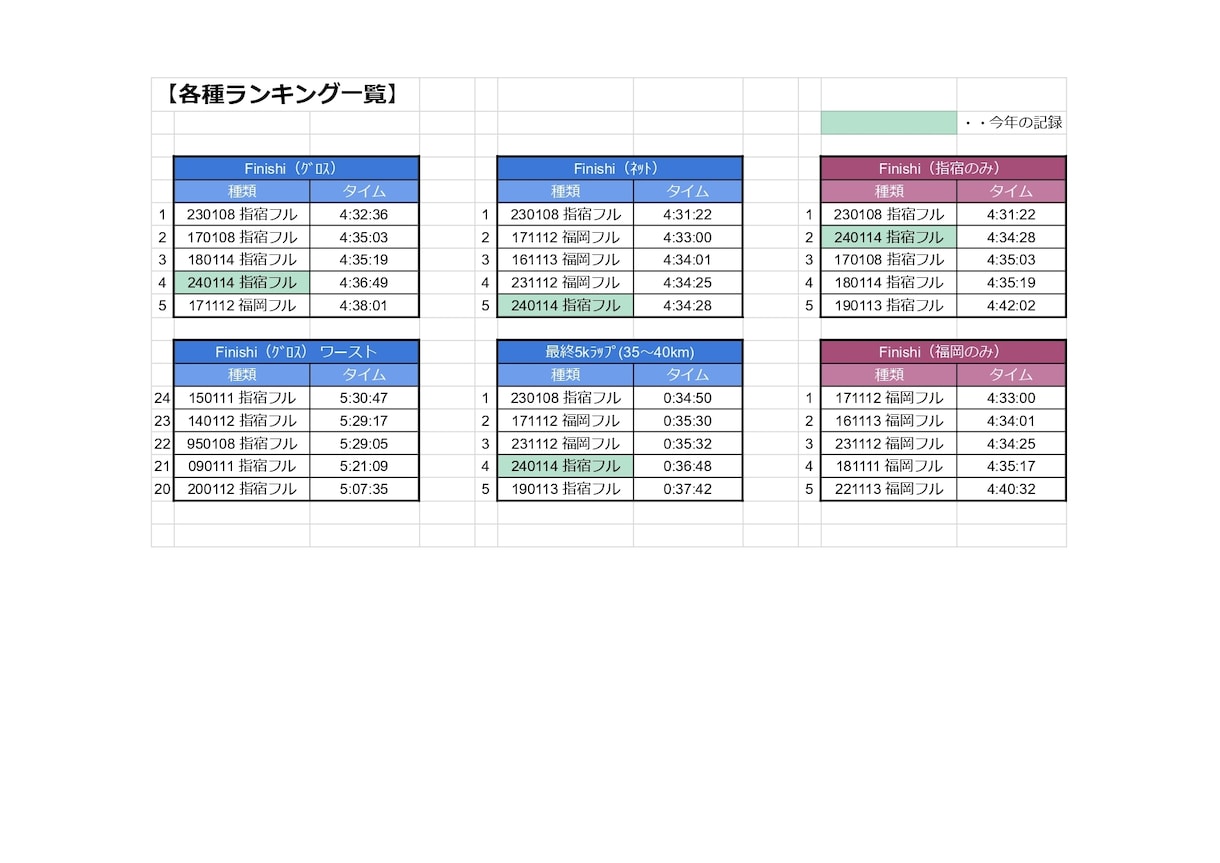 マラソン好きのための結果分析サービスを行います 趣味を一歩先に進めたい方の要望に応えます イメージ3