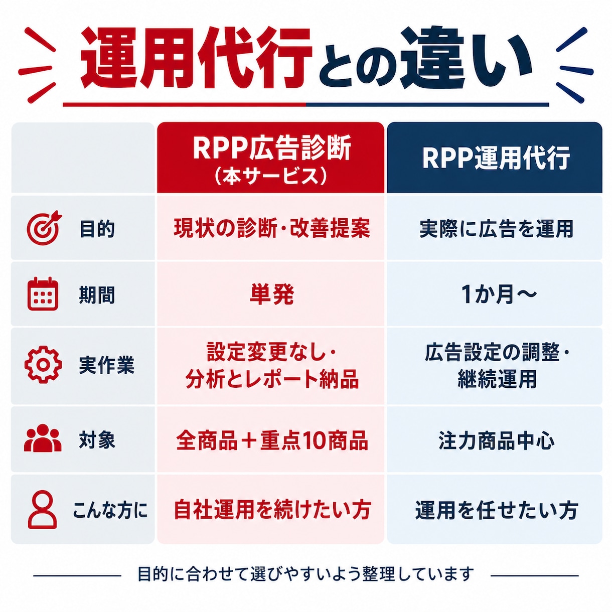 楽天RPP広告をデータから診断します 全商品を分析しCPC・KW・除外候補と改善策を提示 イメージ6