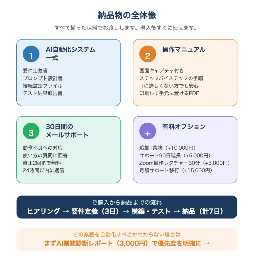 定型業務をAIで自動化｜仕組みを構築します メール・日報・データ入力、繰り返す作業をAIが代行 イメージ3