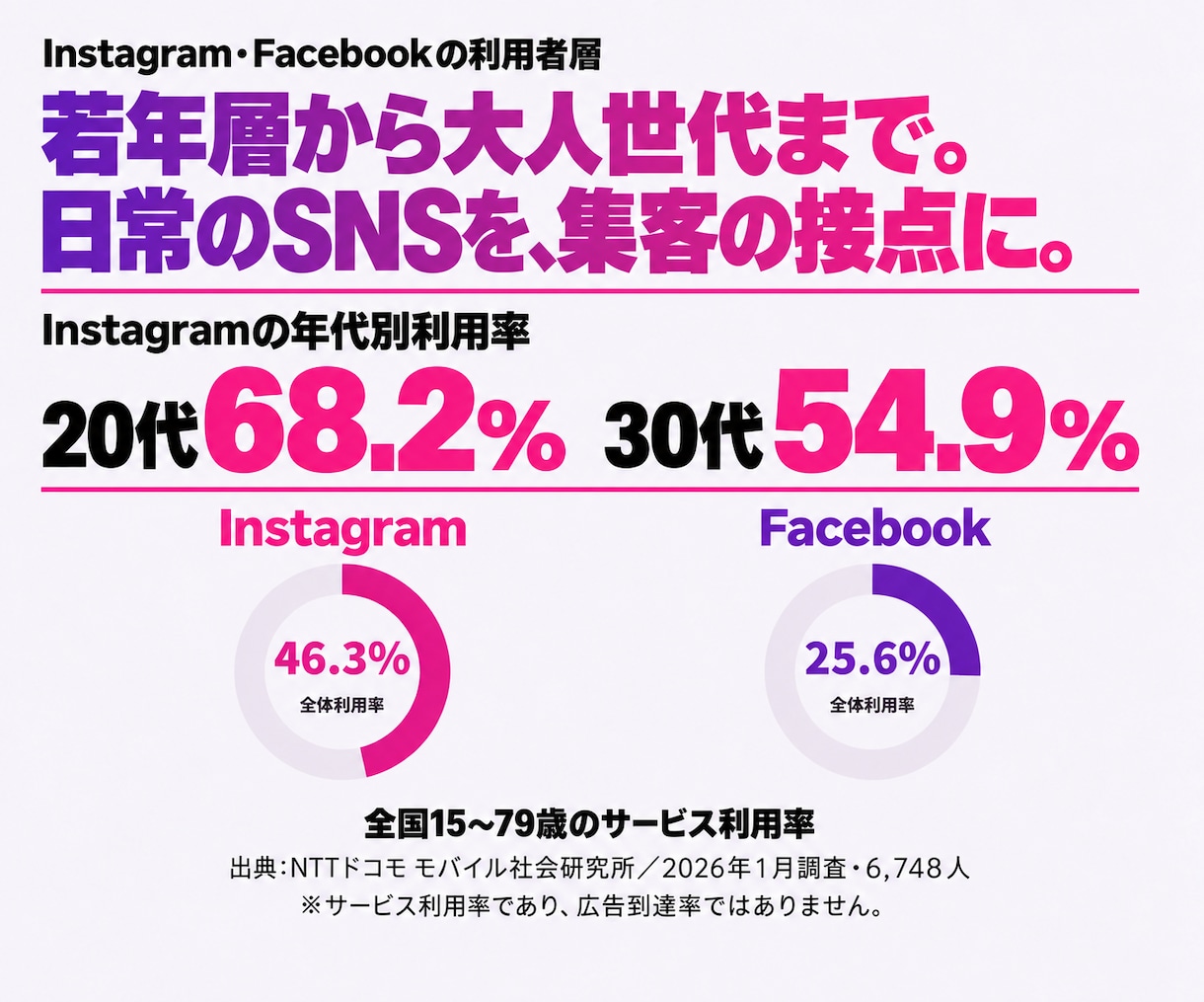 Meta広告の運用代行で集客・売上拡大を支援します 《Web広告運用1,000社以上》訴求設計から運用改善まで イメージ2