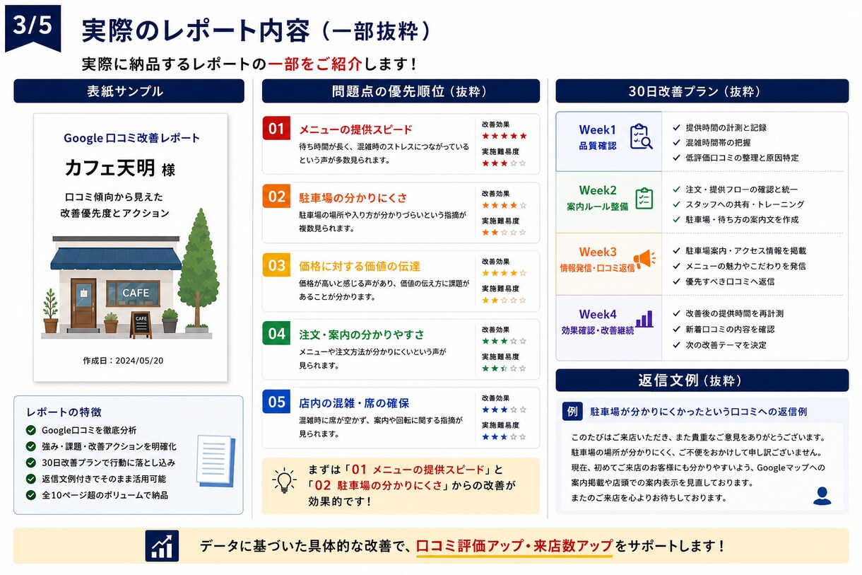 Google口コミを分析し改善提案します 口コミから集客改善ポイントを分析 イメージ3