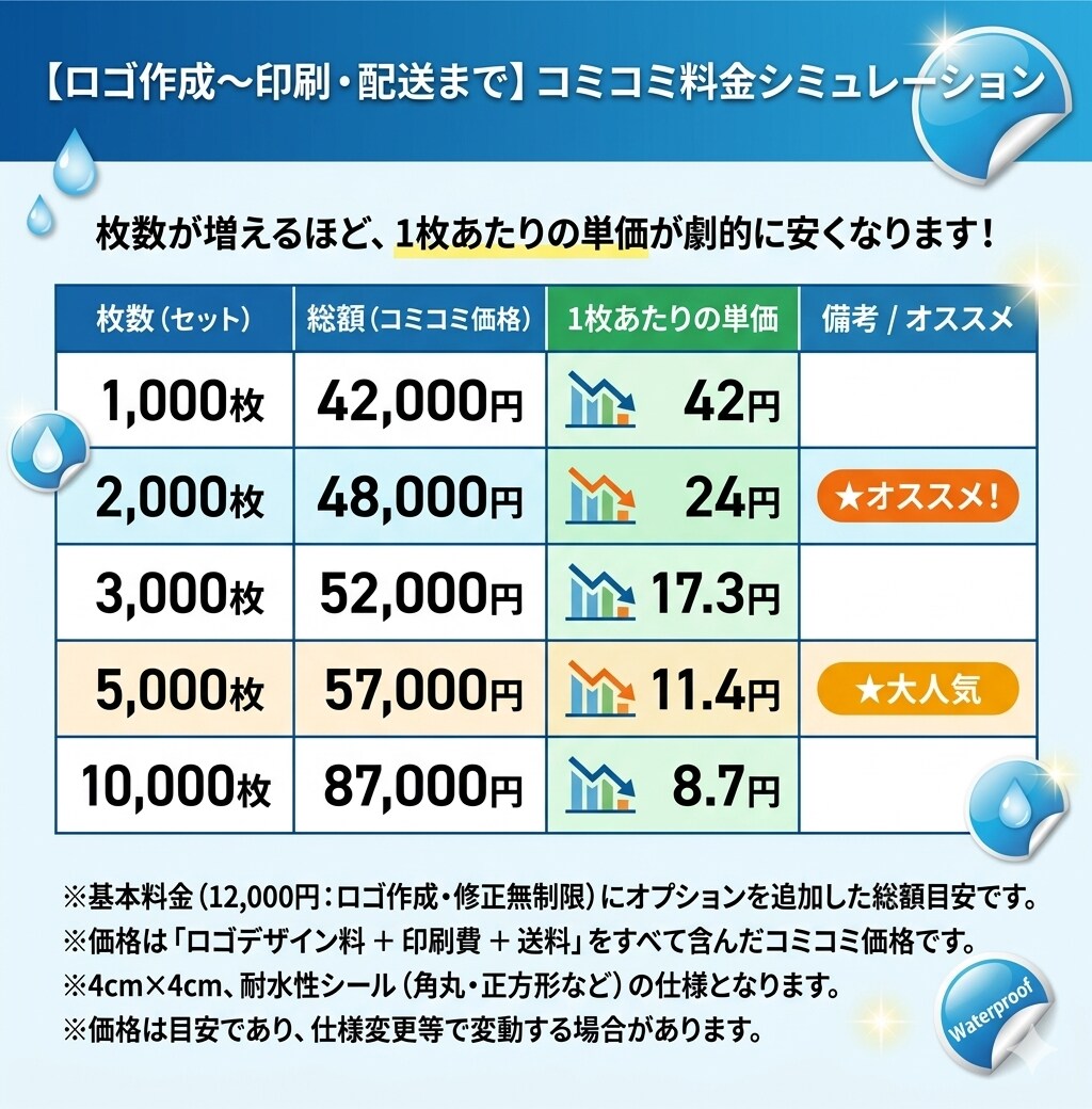 発送可！飲食店に特化した商品シールデザインします 耐水シート使用のためドリンクなどのカップにもご利用頂けます。 イメージ2