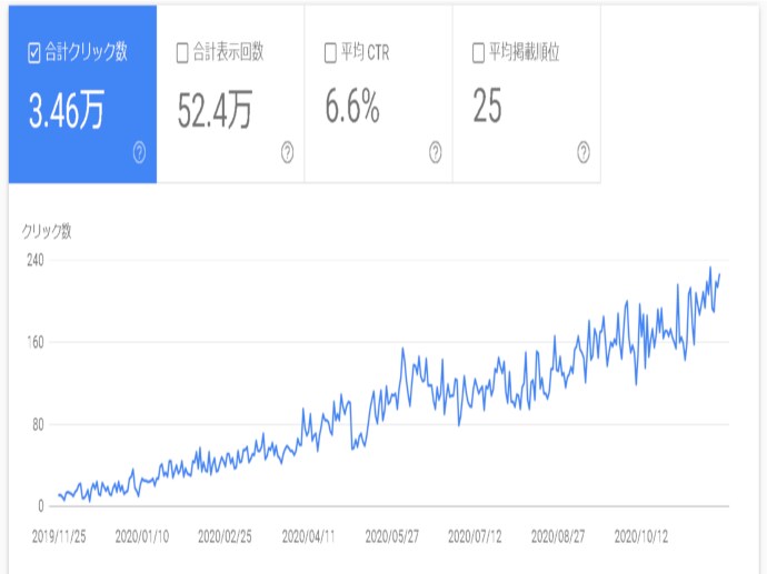 SEO初心者の方にアクセスアップのアドバイスします あなたのサイトにお客さんを集める方法を教えます。 イメージ2