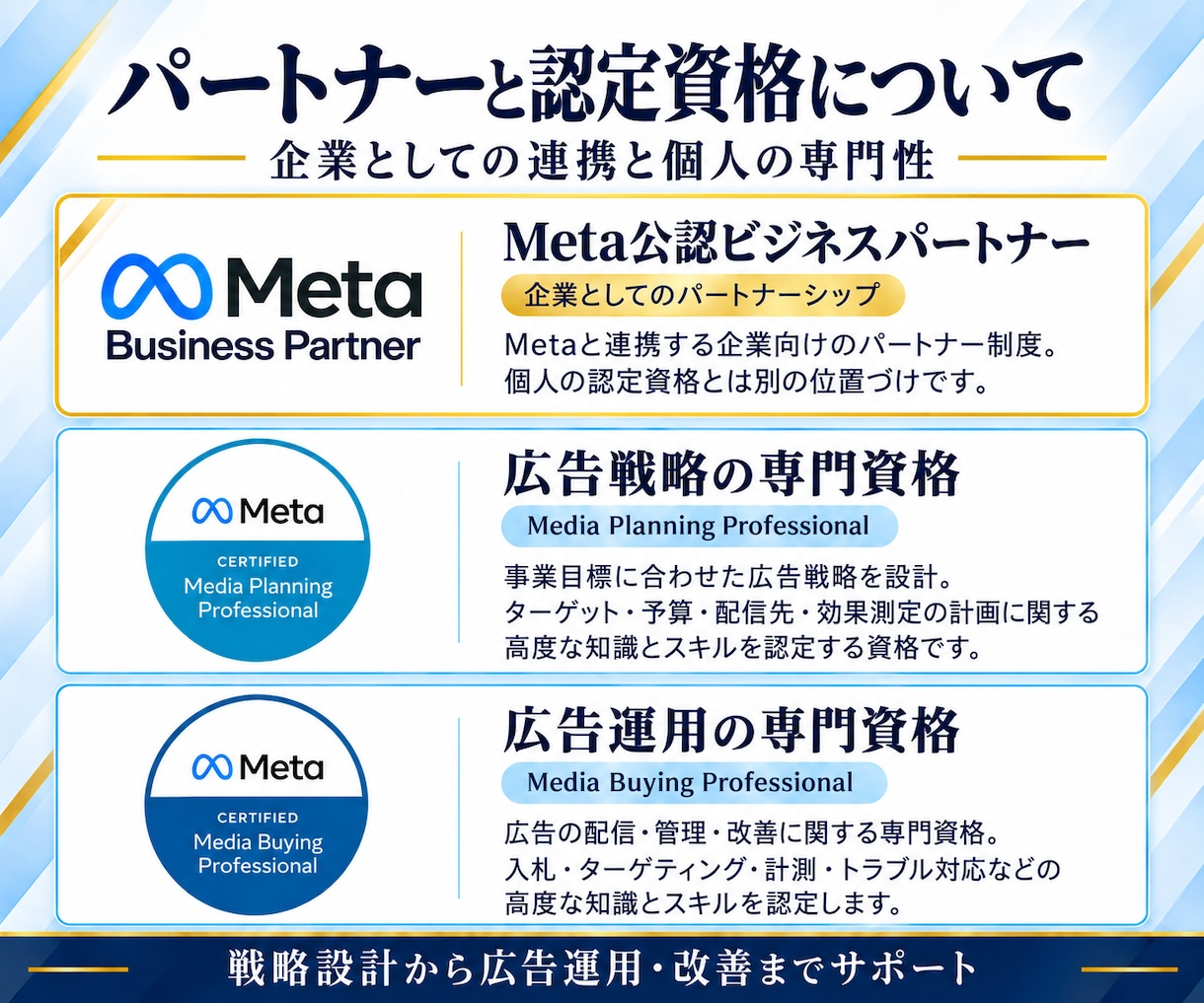 Meta認定資格者がMeta広告を運用します 実績1,000以上のMeta公式認定資格保有者による広告運用 イメージ3