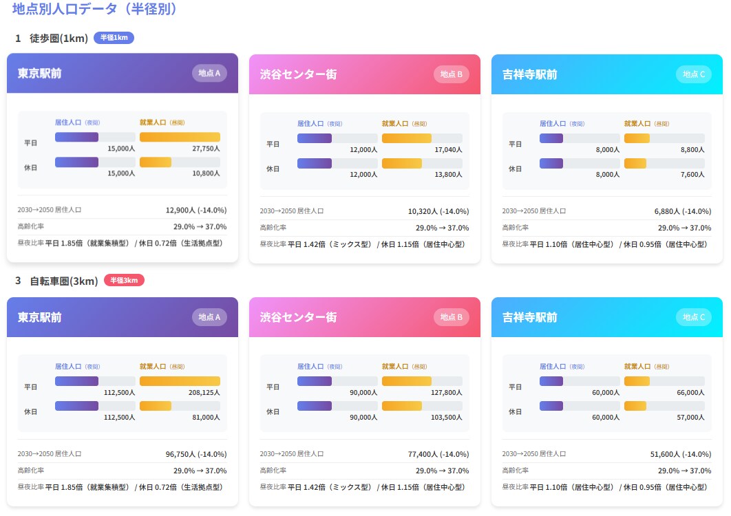 出店候補地・出店した場所の立地を分析します 3地点比較で出店判断の材料を作成 イメージ2