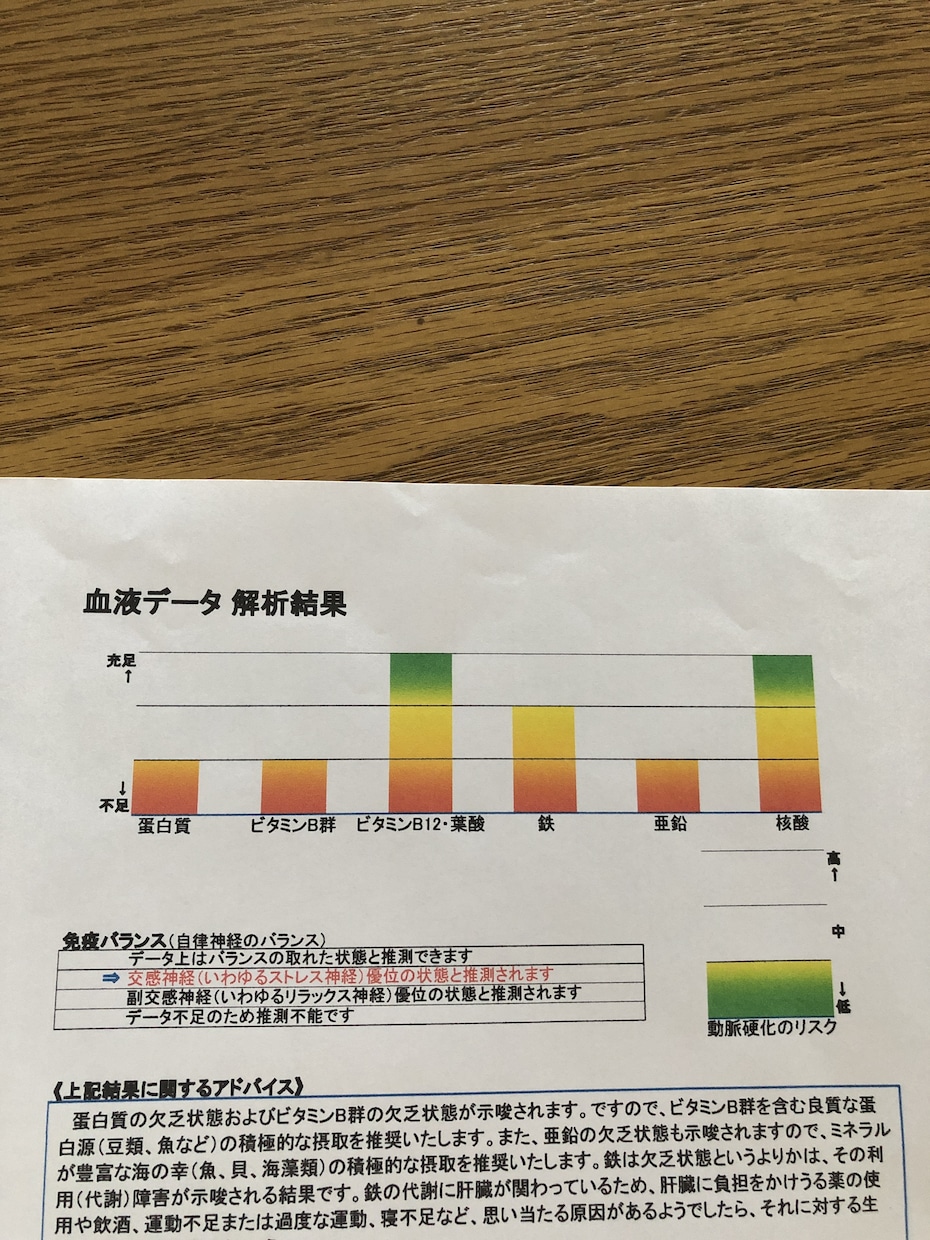 血液データから栄養状態、免疫能を解析します 運動や仕事のパフォーマンス向上、病気の予防に必要な事 イメージ5