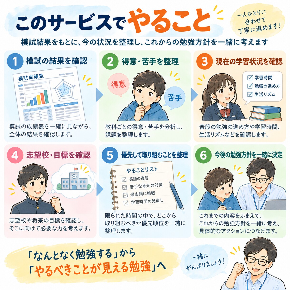 模試結果を分析して勉強方針を一緒に考えます 成績を見える化して、次にやるべきことを明確に イメージ3