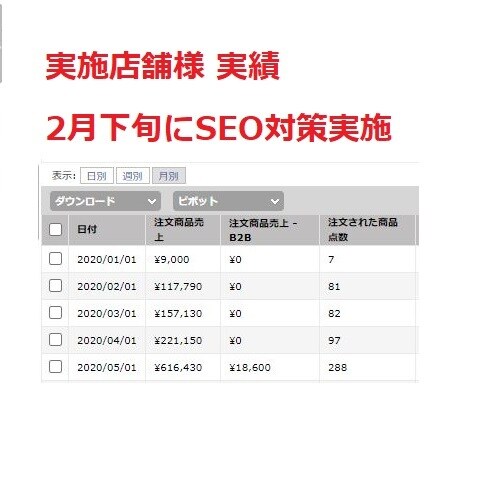 プロがEC店舗運営を1ヵ月間専属で運用代行します 楽天市場/ヤフーショッピング/amazon/ECモール対応！ イメージ3