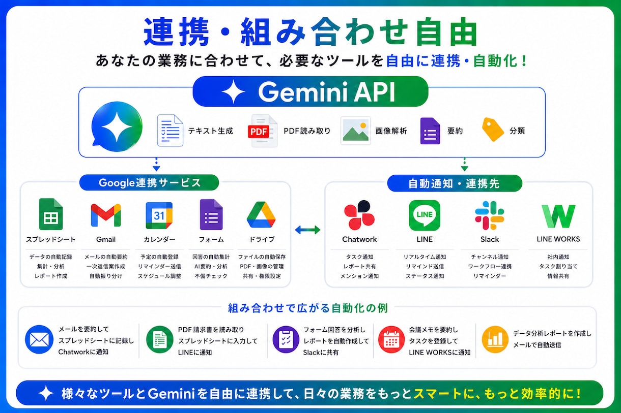 GoogleAI Geminiで業務を自動化します AI×GAS連携 メール要約・PDF読取・議事録自動化 イメージ2