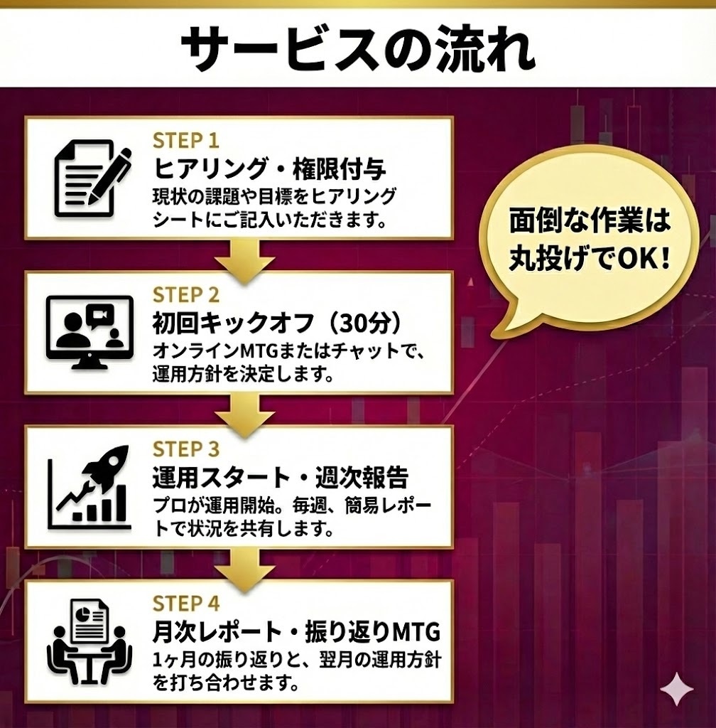 楽天市場　RPP広告の運用代行をします 元楽天ECコンサルに丸投げOK！データとMTGで納得運用！ イメージ4