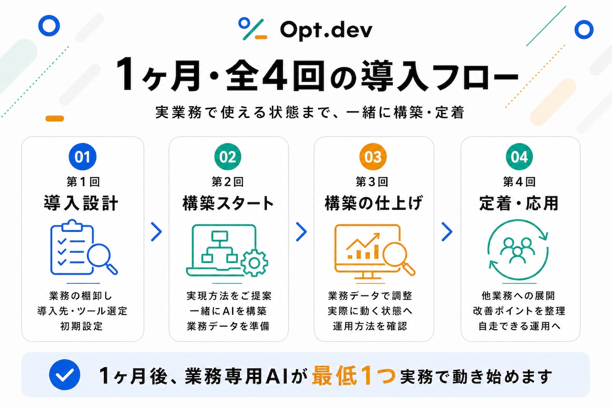 業務に合わせたAIを1ヶ月で最低1つ導入します 汎用ノウハウではなく、あなたの業務用にカスタマイズして納品 イメージ3