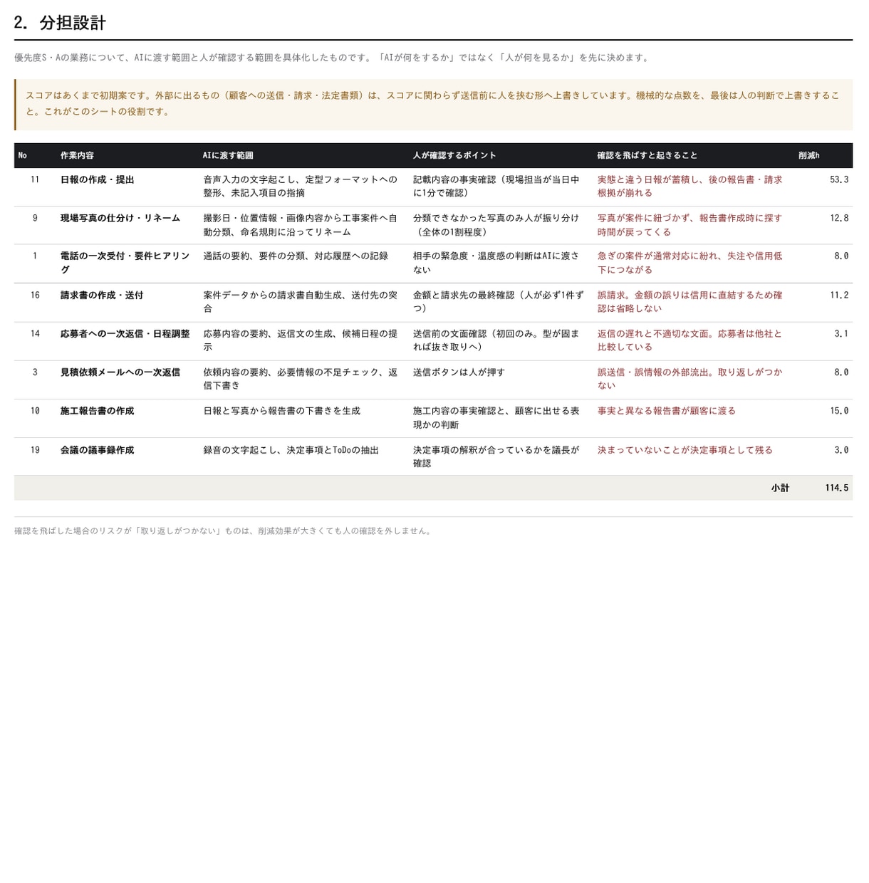 業務を分解してAIに任せる設計を作ります ツールを入れる前に、業務の線引きから設計します イメージ4