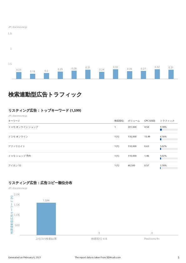 初回1データ限定！競合サイトを分析・調査します 競合サイトの集客ワード・アクセス・広告知りたくないですか？ イメージ5