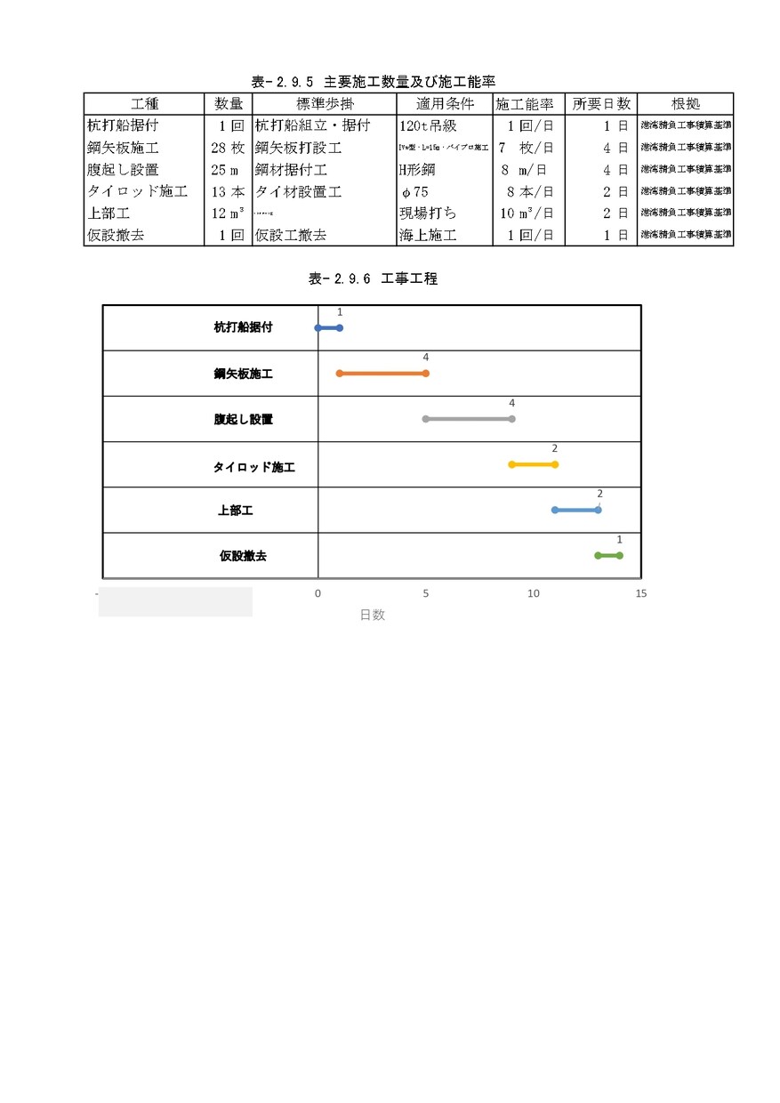 土木（港湾）工事の施工計画を作成します 技術士が土木（港湾）工事の施工計画を作成します。 イメージ9