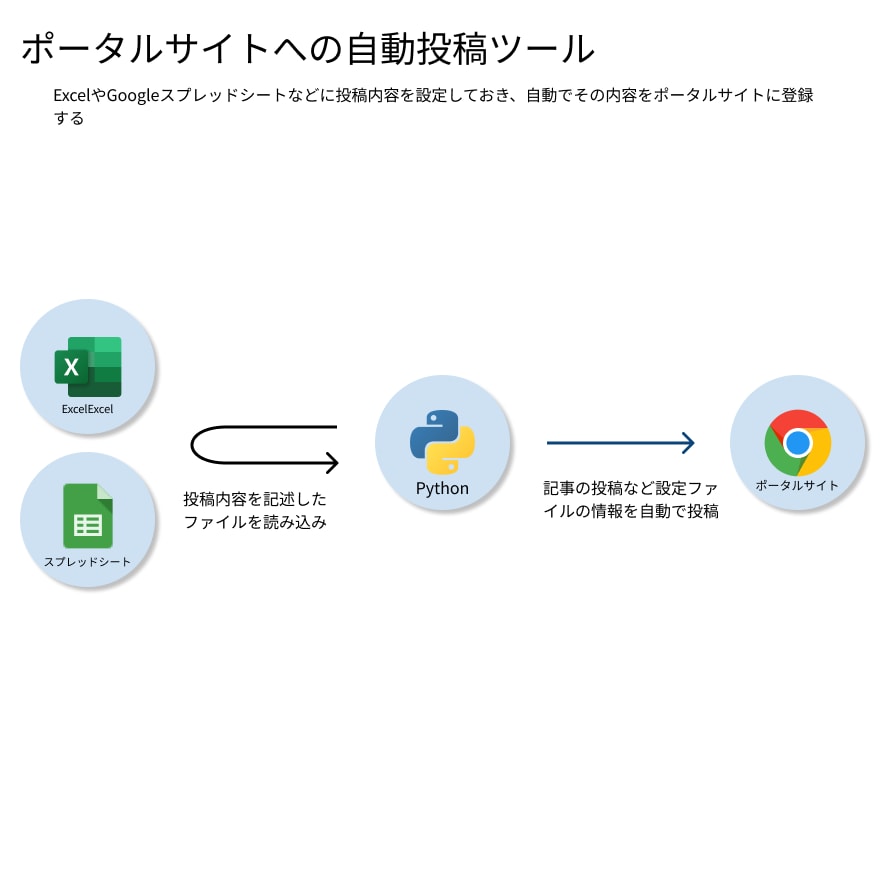 RPAによる業務の自動化プログラムを開発します ご利用環境に適したプログラムを迅速、丁寧に提供します！！ イメージ5