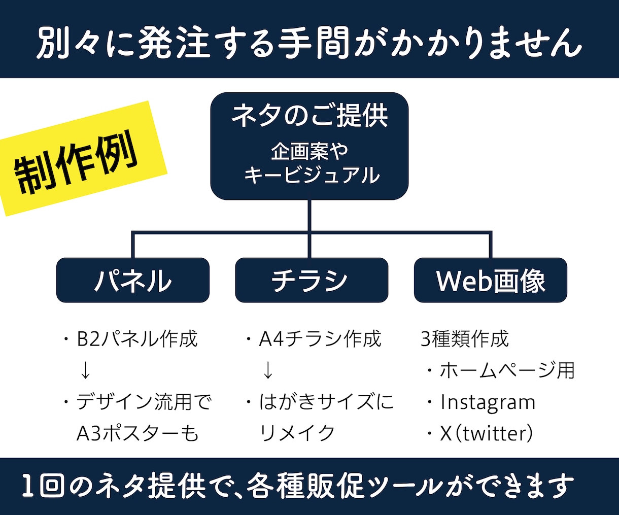 ビジネス/展示/イベント販促ツールまとめて作ります パネル、チラシカタログ、Web・SNS、名刺、スタートアップ イメージ2