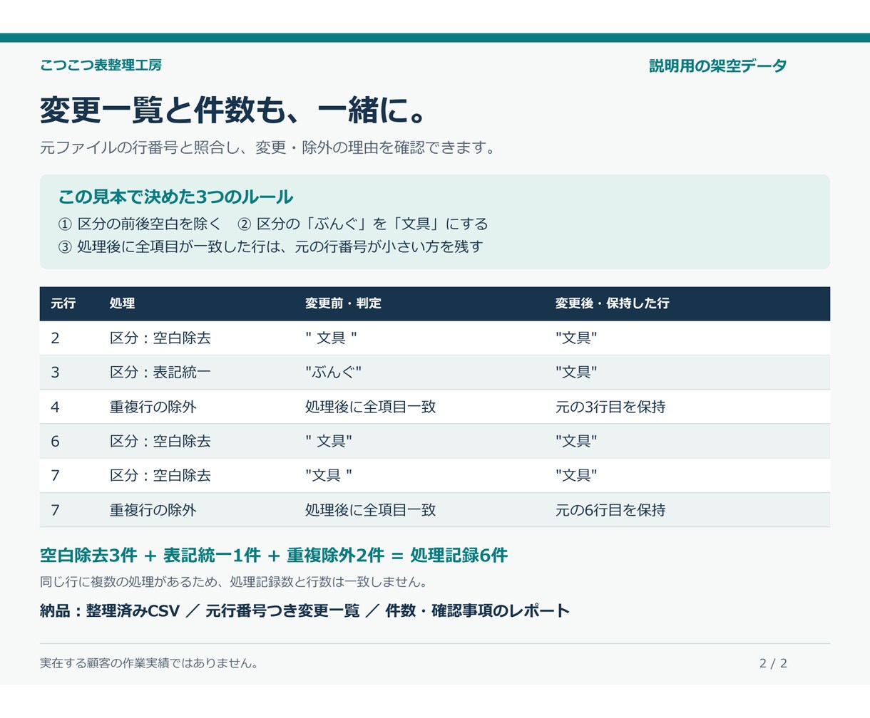 EC商品CSVを移行前に点検し変更一覧を作ります 空欄・SKU重複を確認し、公開前に変更点を可視化 イメージ3