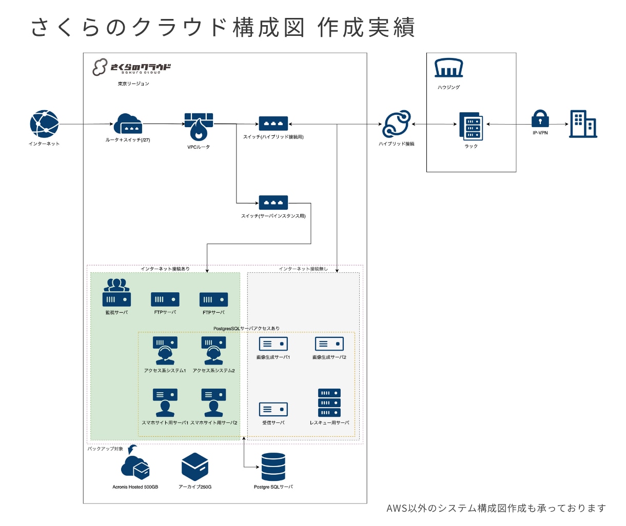 AWS構成図をdraw.ioで作成します draw.io納品｜AWS/GCP/Azureの構成図を作成 イメージ9