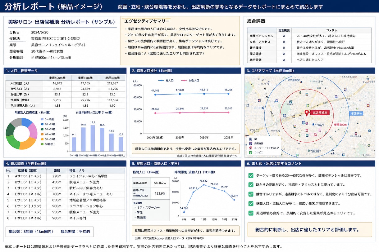 美容サロン全般の商圏・立地分析・出店相談をします 出店前の立地・商圏をプロ目線で診断します イメージ2