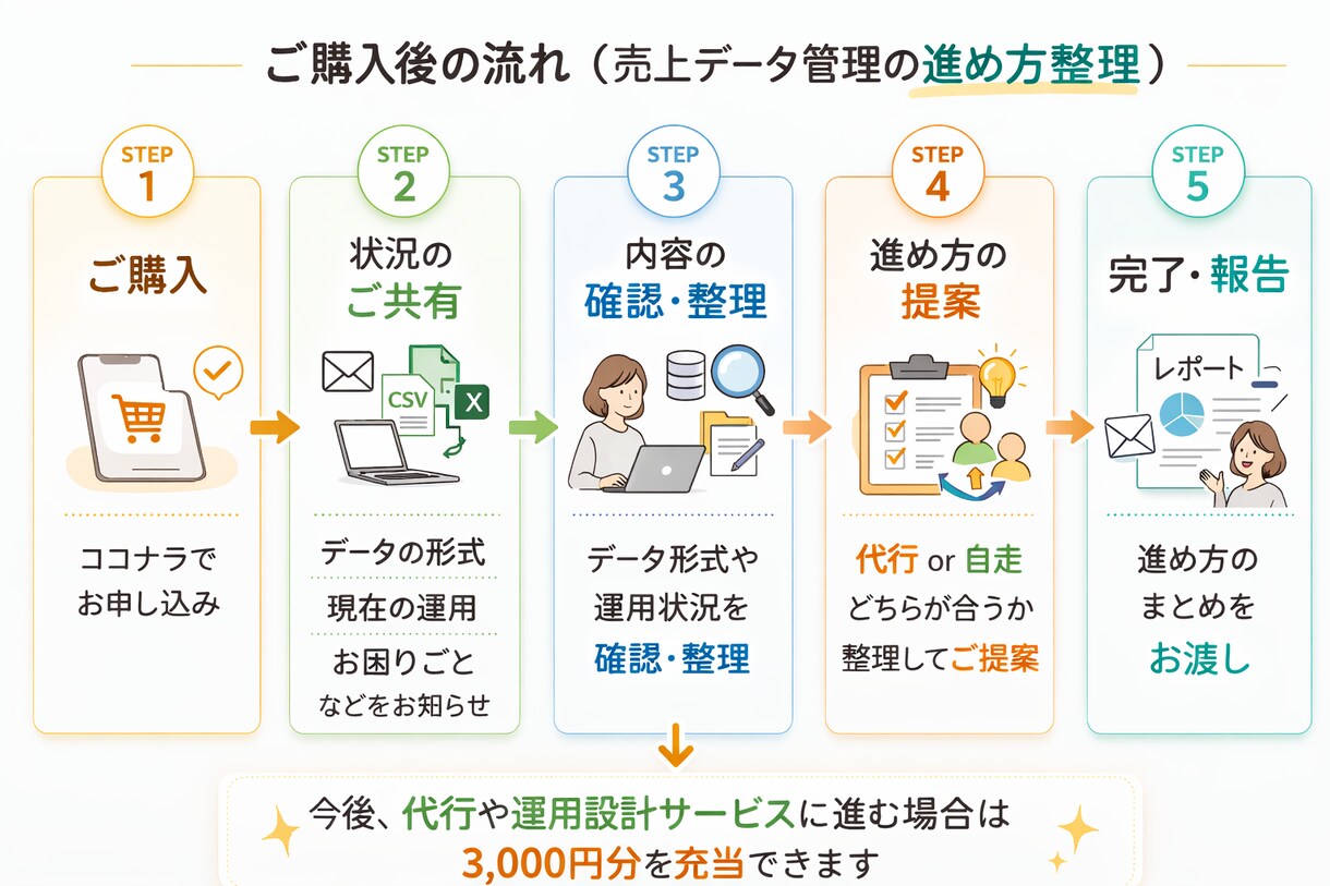 売上データ管理の事前整理をします 売上データ管理の現状整理と進め方確認をします イメージ1