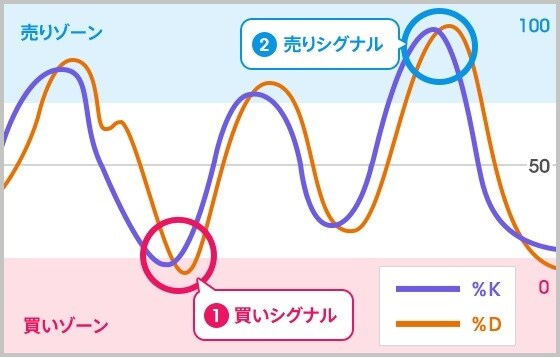 FXの日足のデイトレード手法公開します ストキャスティクスを使った逆張り手法になります。 イメージ1